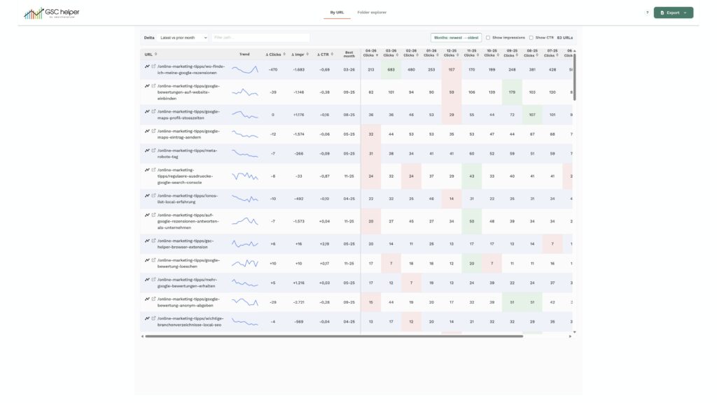 Page performance compared across months